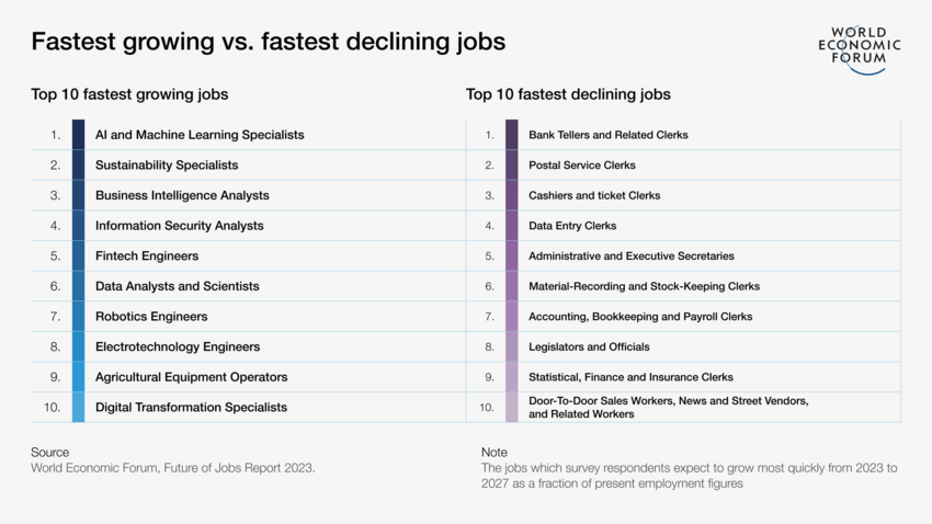 Impact Of Generative Ai Fastest Growing Vs Fastest Declining Jobs